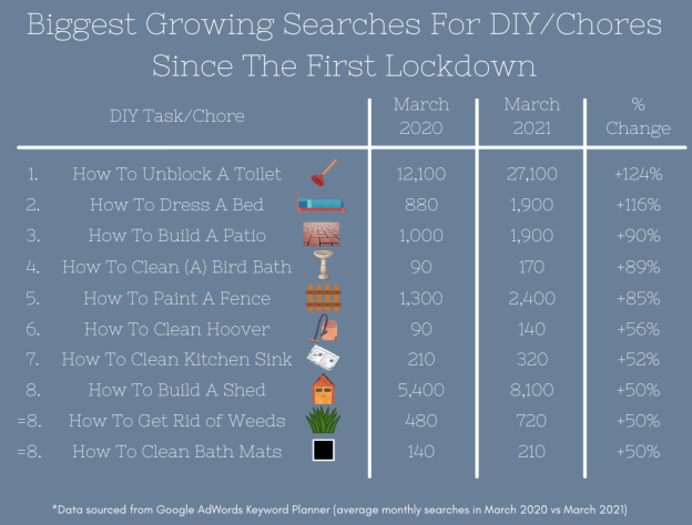 Graphic showing the number of searches for various DIY and household chores that were made on search engines during COVID lockdown